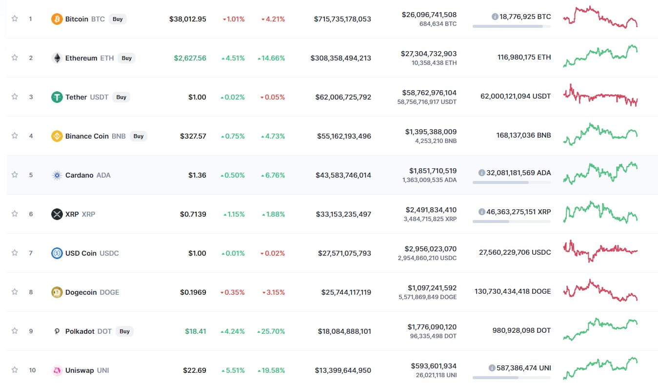 备受期待的伦敦现在在以太坊上线 价格如何受到影响？
