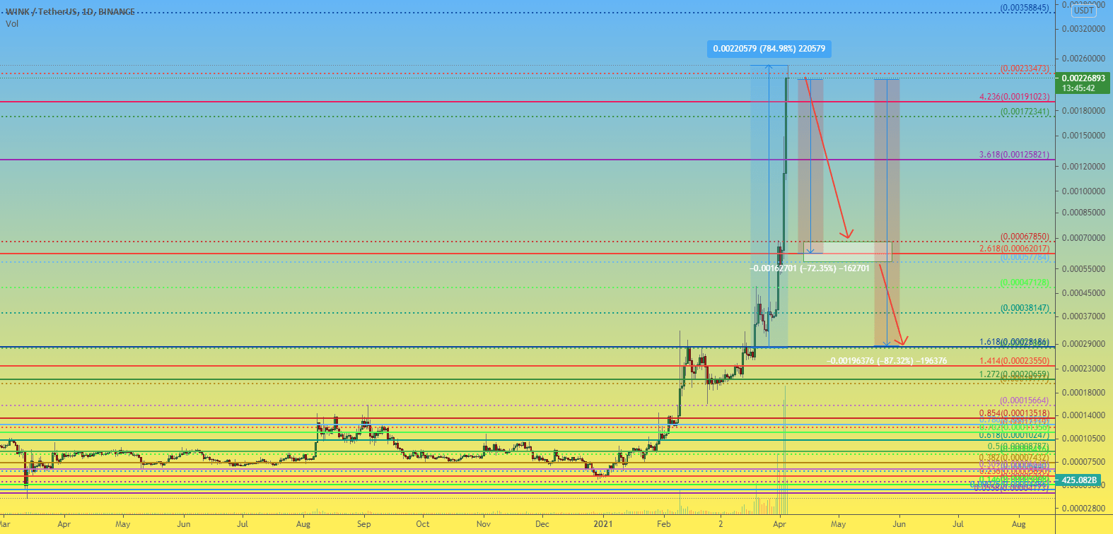 WINK 1D 如果你不希望存款减少 -80%，请阅读以下内容