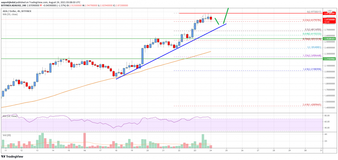 卡尔达诺 (ADA) 价格