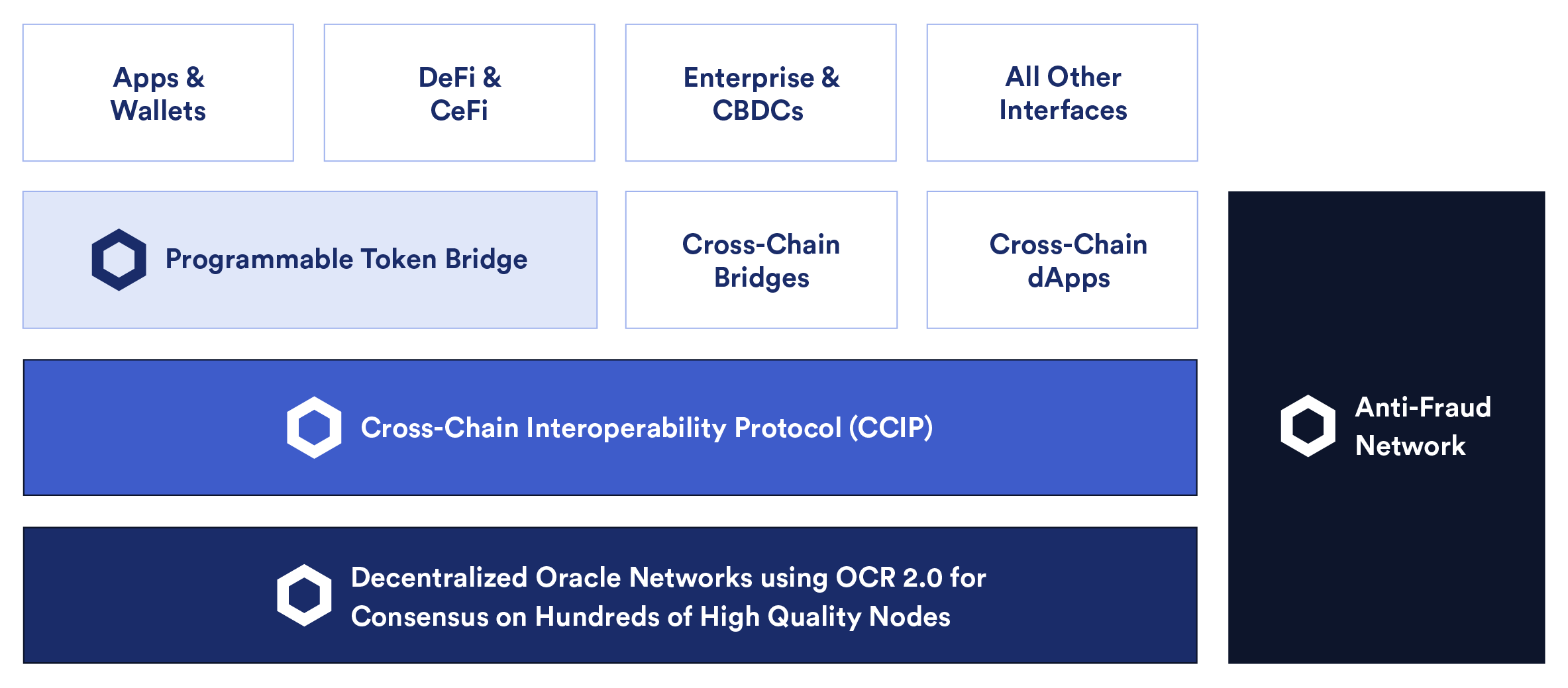 用于跨链通信的跨链互操作性协议 (CCIP)