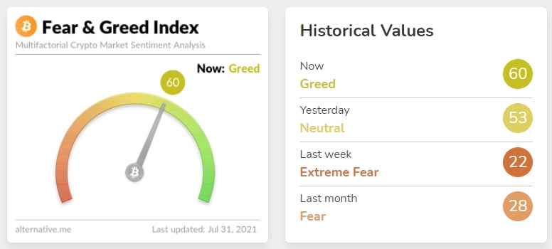 比特币价格在升至 42,400 美元以上后修正