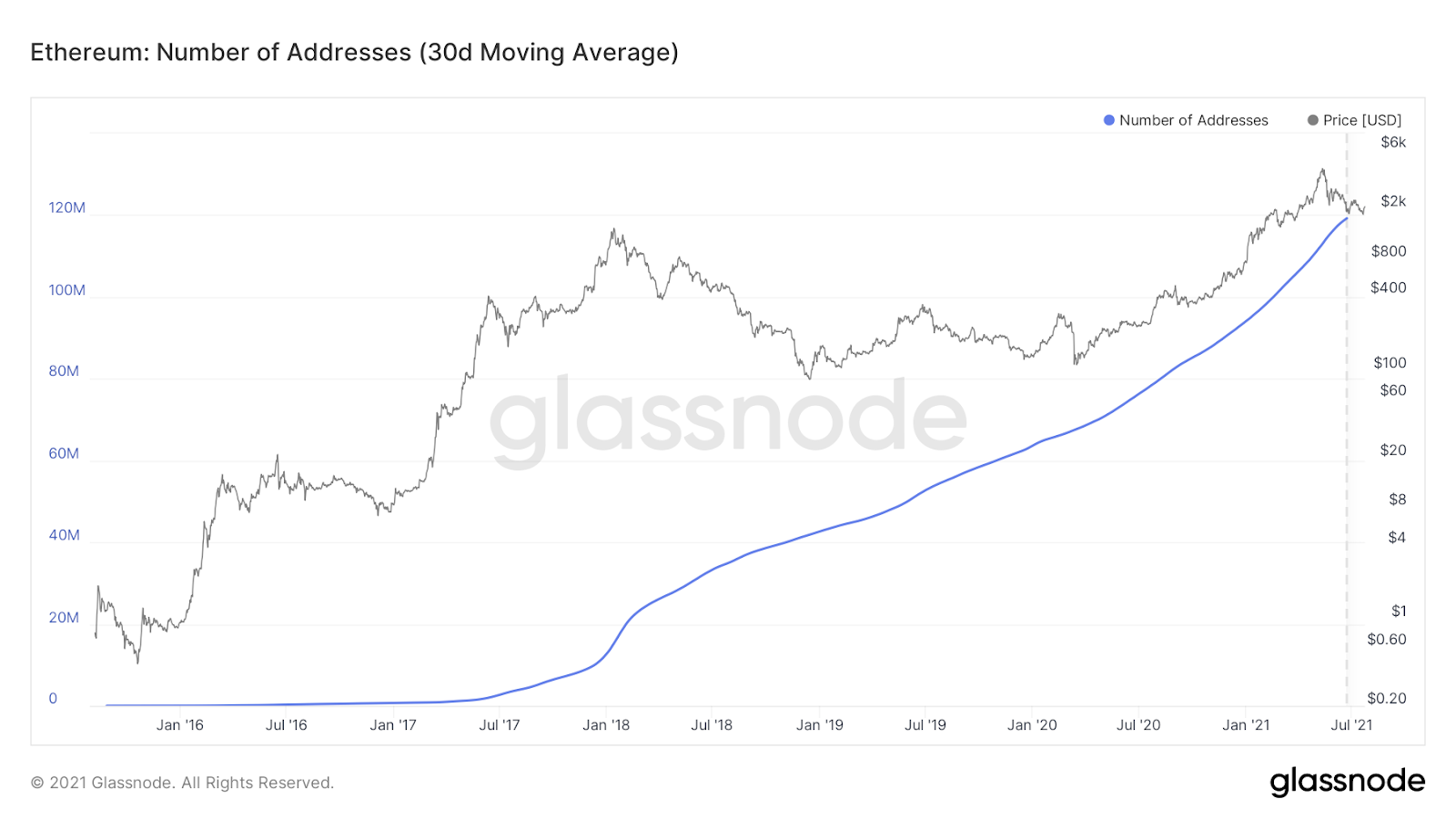 DeFi 帮助推动了以太坊并可以继续增长