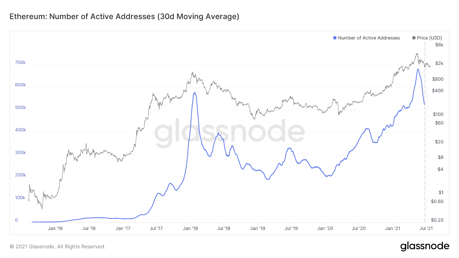 DeFi 帮助推动了以太坊并可以继续增长