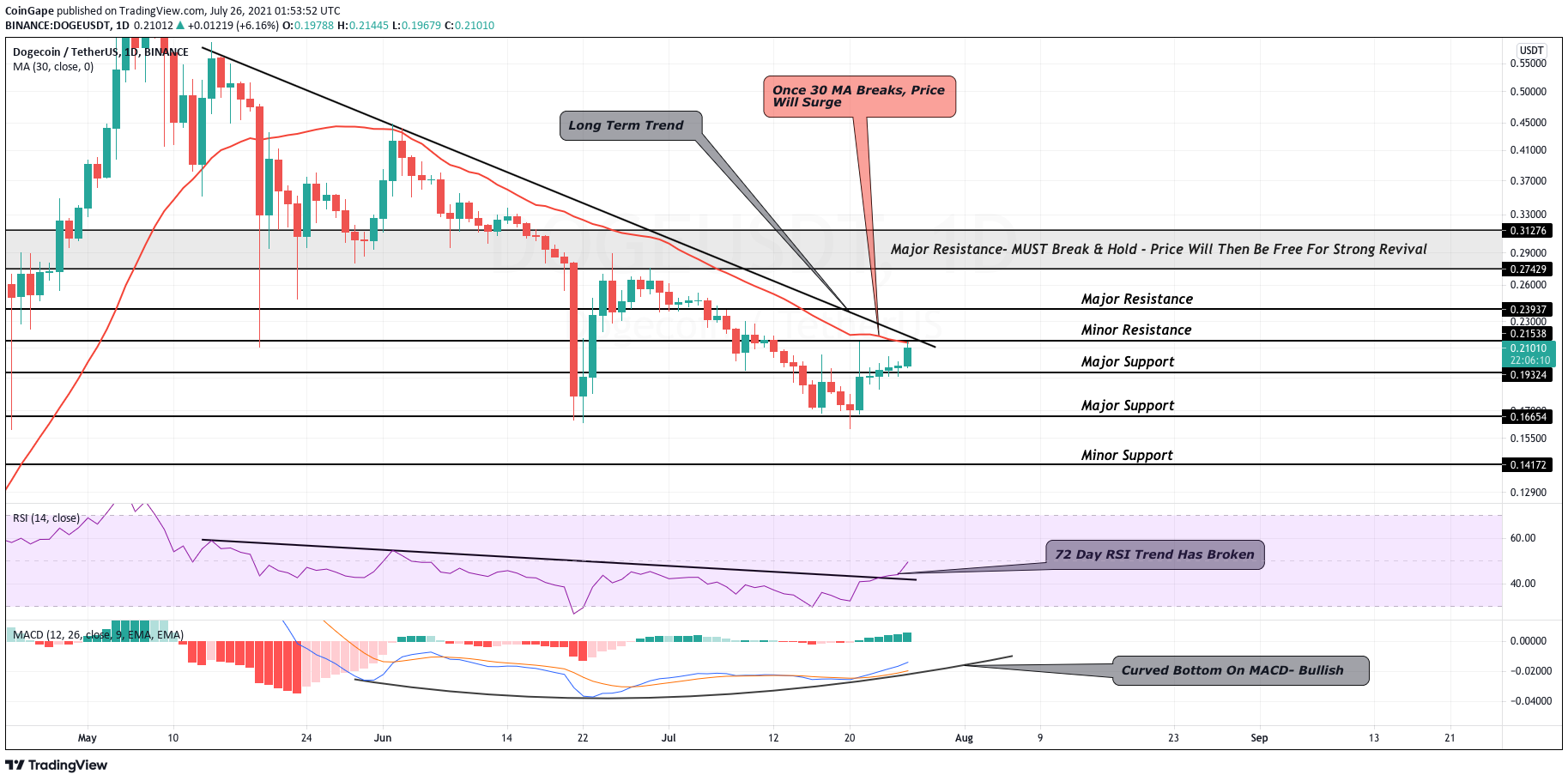 狗狗币 (DOGE) 价格分析：大回报开始，需要注意的水平
