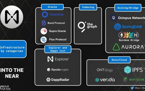比特币和区块链在 7 家初创企业中的未来