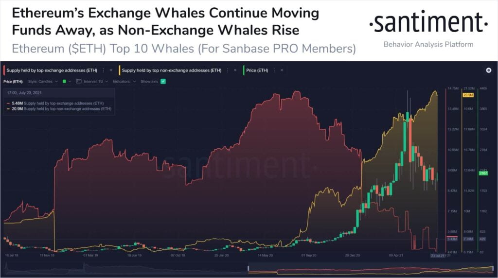 10 大以太坊交易商持有 480 亿美元的 ETH 打破5年来的最高纪录