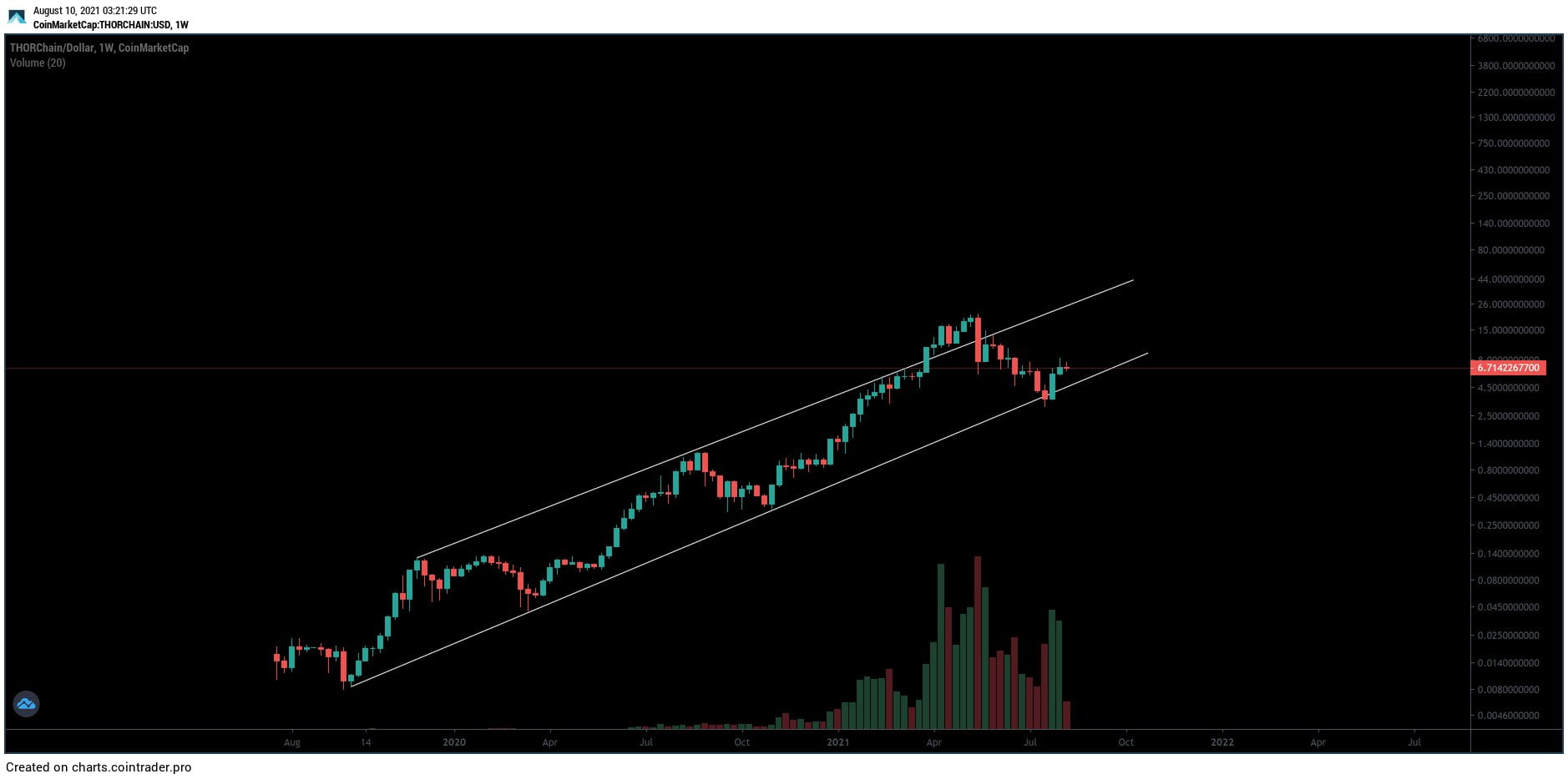 流行的加密货币鲸鱼：这五种山寨币具有巨大的上行潜力