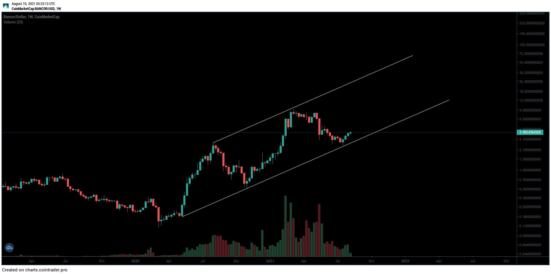 流行的加密货币鲸鱼：这五种山寨币具有巨大的上行潜力