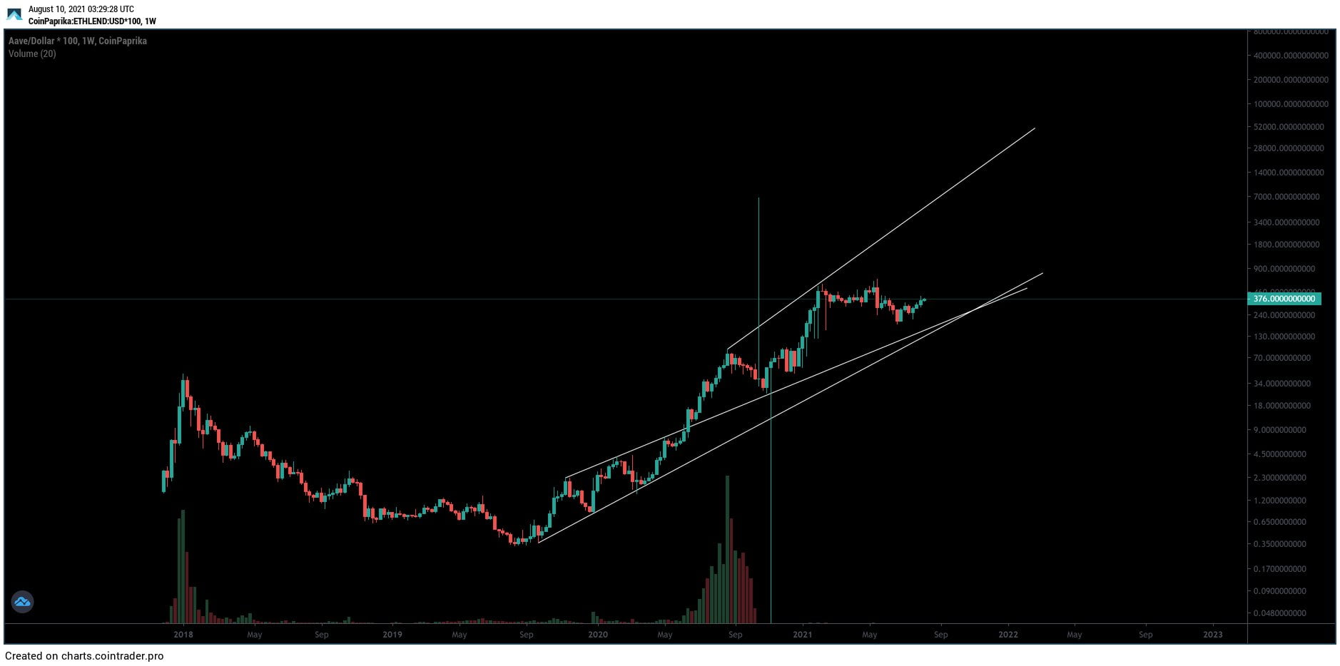 流行的加密货币鲸鱼：这五种山寨币具有巨大的上行潜力