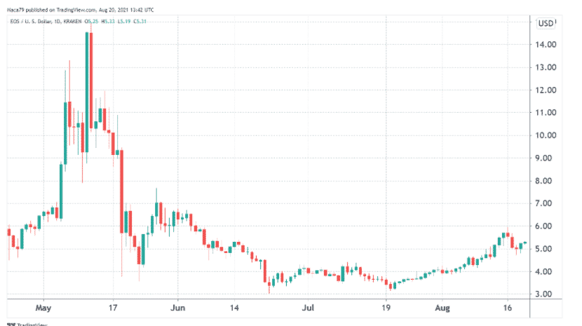 EOS 价格