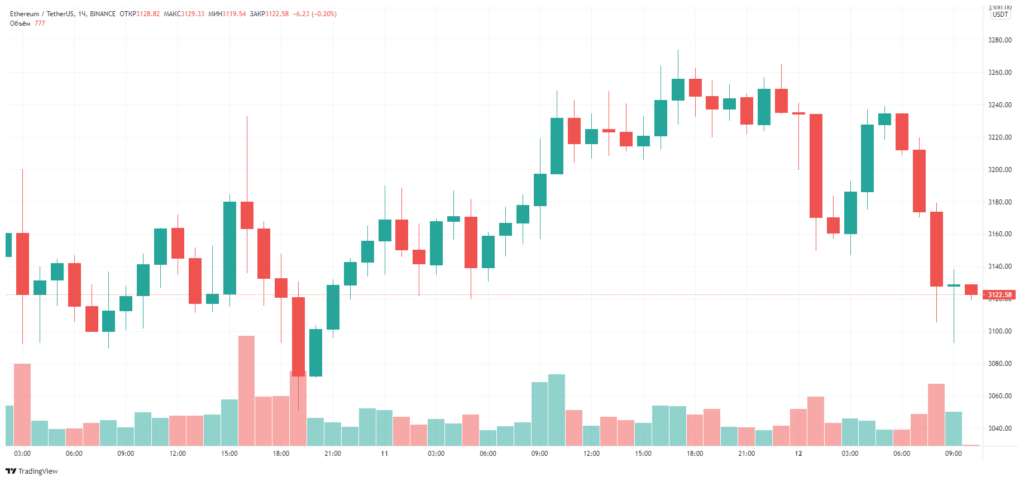 自伦敦激活以来，以太坊已烧毁价值近 1 亿美元的硬币