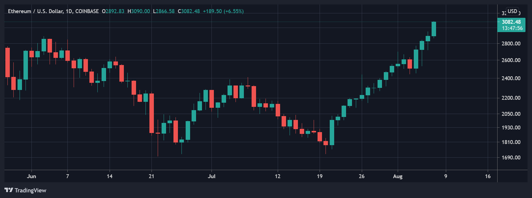 以太坊在 2650 万美元的 ETH 销毁后飙升至 3,000 美元以上