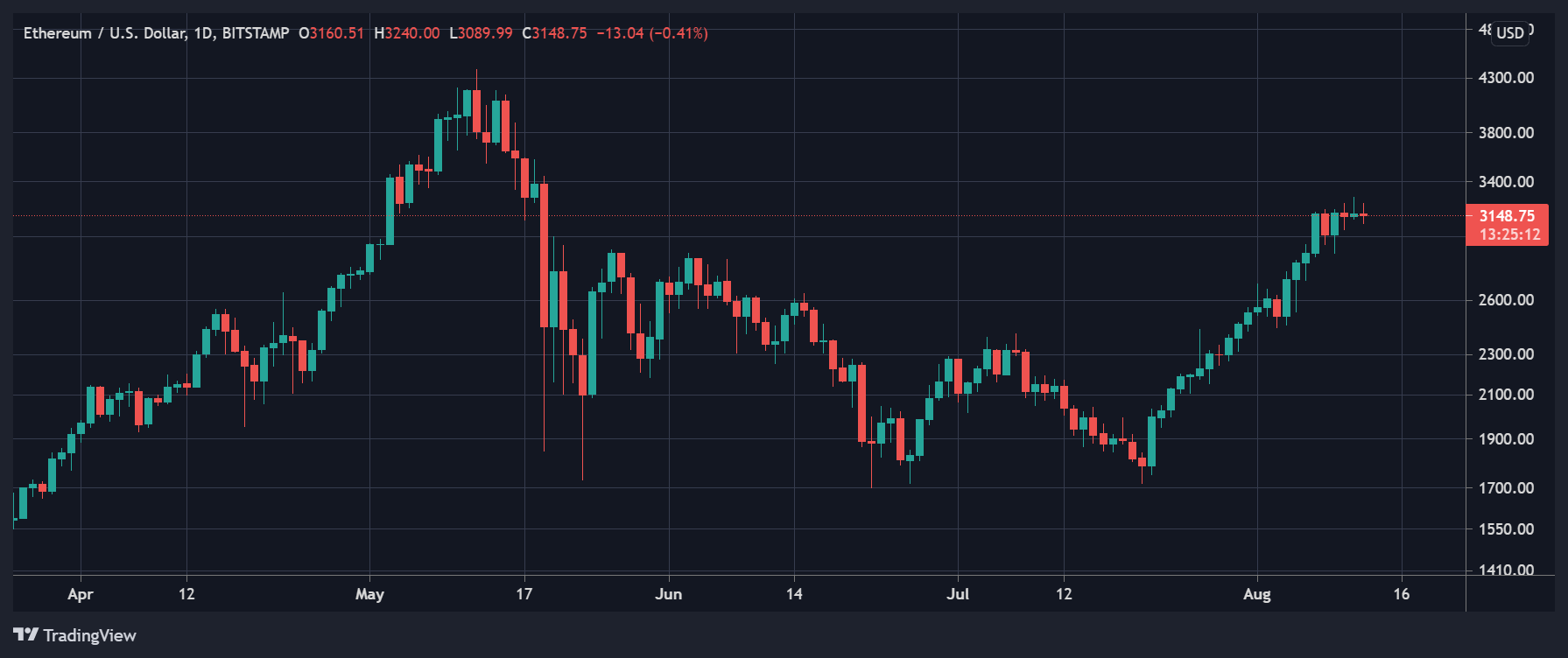 这就是为什么 EIP-1559 可能不会降低矿工收入的原因？