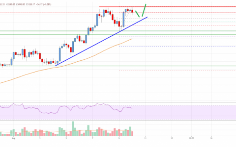 以太坊价格分析：ETH 瞄准更多收益