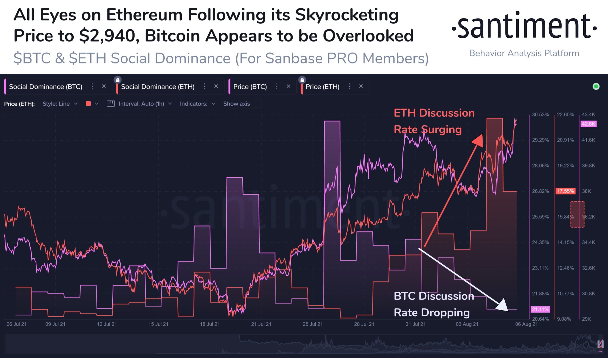 以太坊 (ETH) 飙升至 3000 美元，人群情绪压倒比特币
