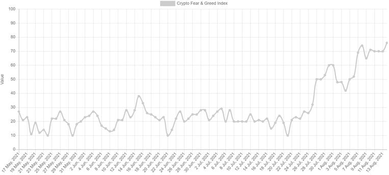 恐惧和贪婪指数 BTC。 来源：Alternative.Me