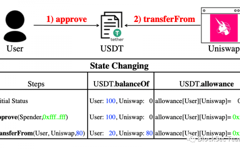 “是便利还是阴谋”：以太坊ERC20代币的无限授权该何去何从？