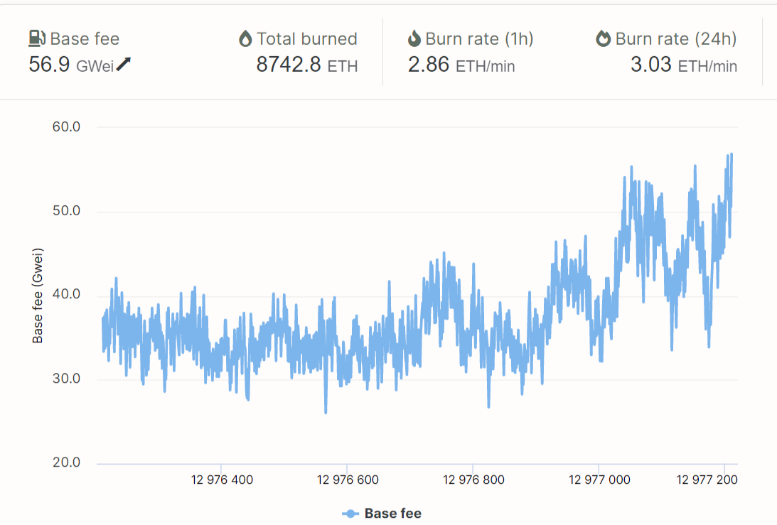 以太坊在 2650 万美元的 ETH 销毁后飙升至 3,000 美元以上