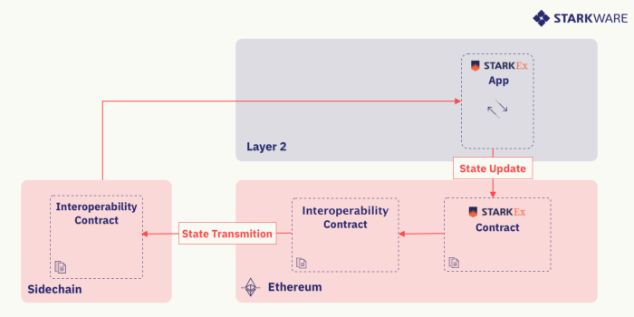 一文了解去信任的“侧链-StarkEx”桥接：连接侧链和layer2的桥梁