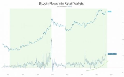 Willy Woo 称，比特币的增持仍在继续，其供应量已降至最大