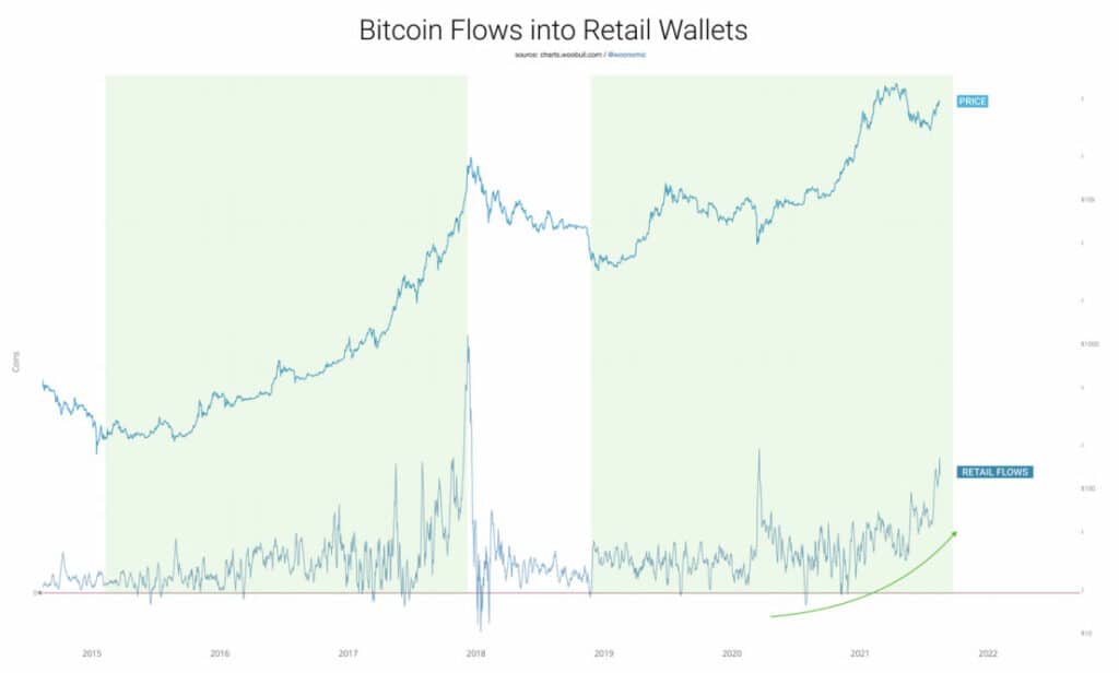 Willy Woo 称，比特币的增持仍在继续，其供应量已降至最大