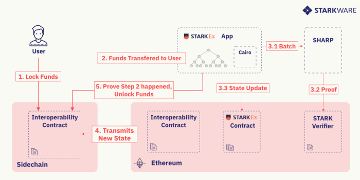 一文了解去信任的“侧链-StarkEx”桥接：连接侧链和layer2的桥梁