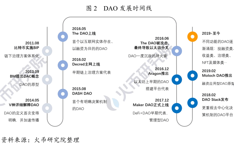 DAO哪里了：简析DAO的发展进程及治理机制