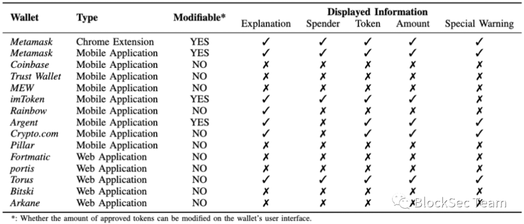 “是便利还是阴谋”：以太坊ERC20代币的无限授权该何去何从？
