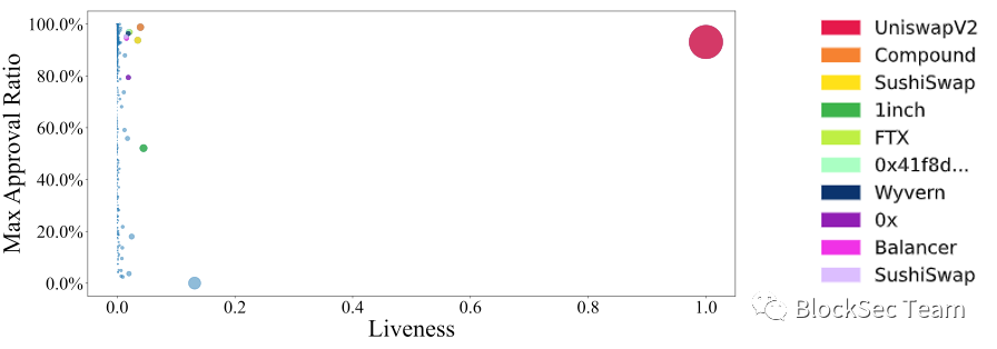 “是便利还是阴谋”：以太坊ERC20代币的无限授权该何去何从？