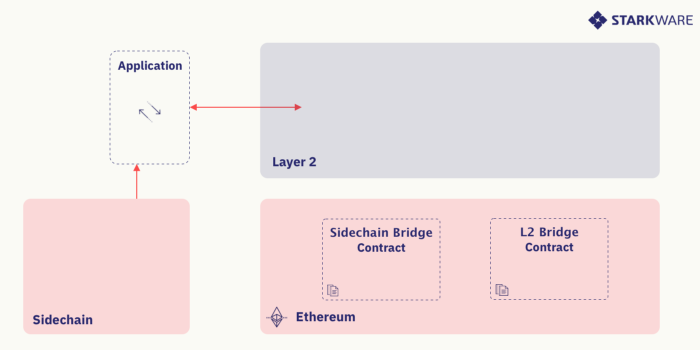 一文了解去信任的“侧链-StarkEx”桥接：连接侧链和layer2的桥梁