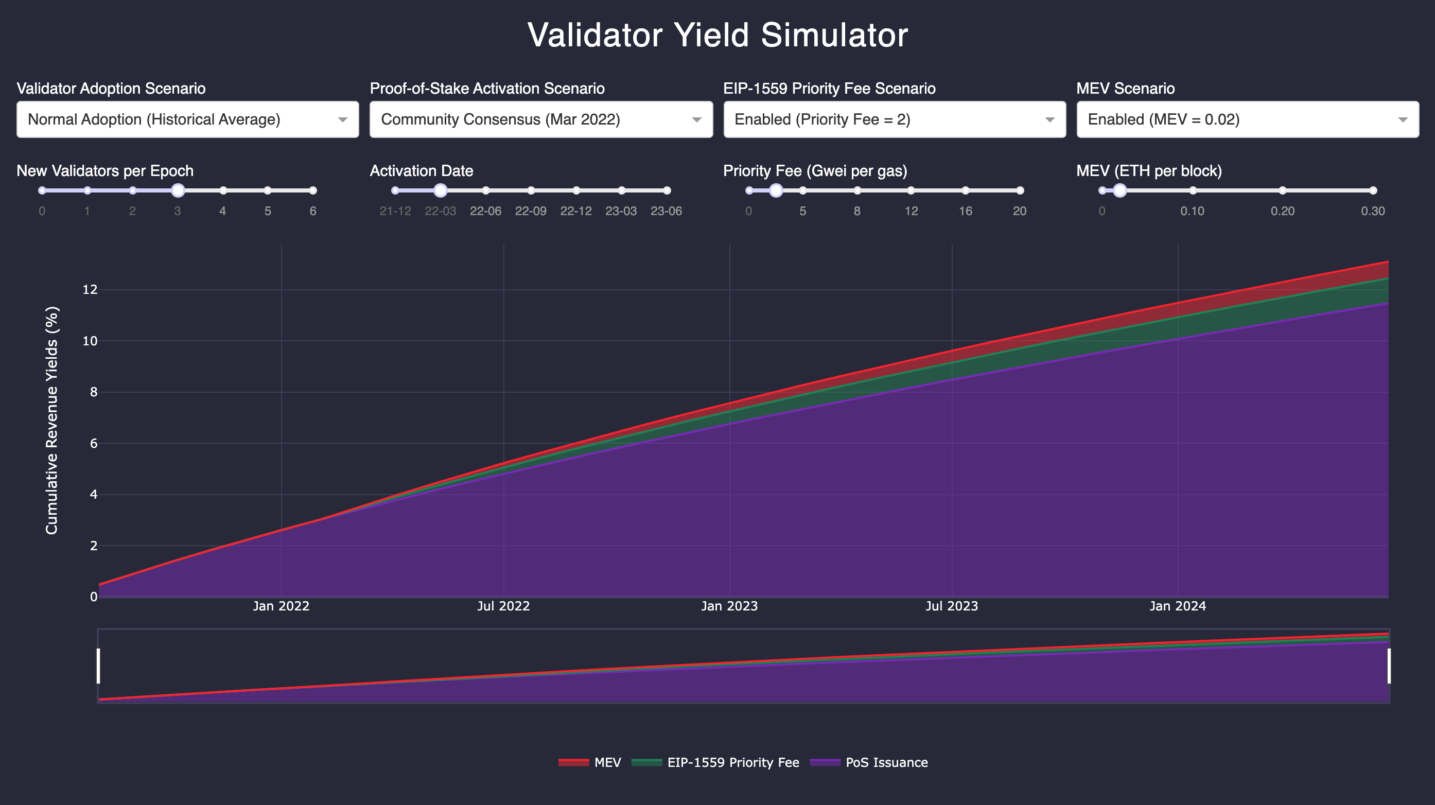 独家丨ETH何时通缩，验证者收益多少？这个工具告诉你
