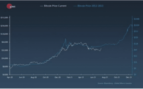到 2021 年底，6 位数的比特币价格会实现吗？