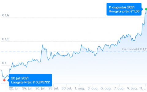 卡尔达诺上涨 21%，等待智能合约的最终日期