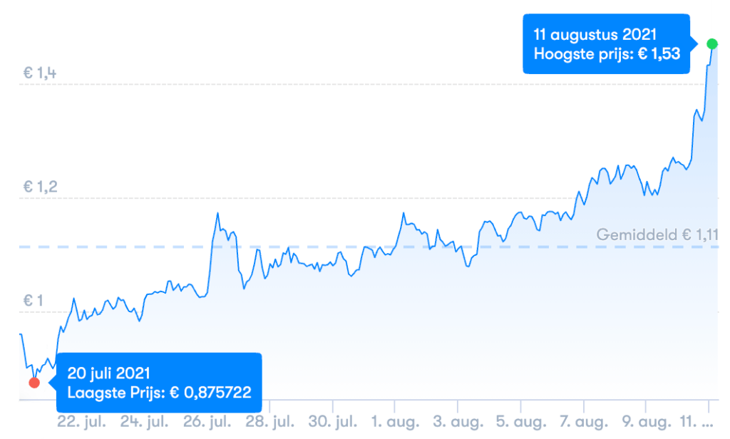 卡尔达诺上涨 21%，等待智能合约的最终日期