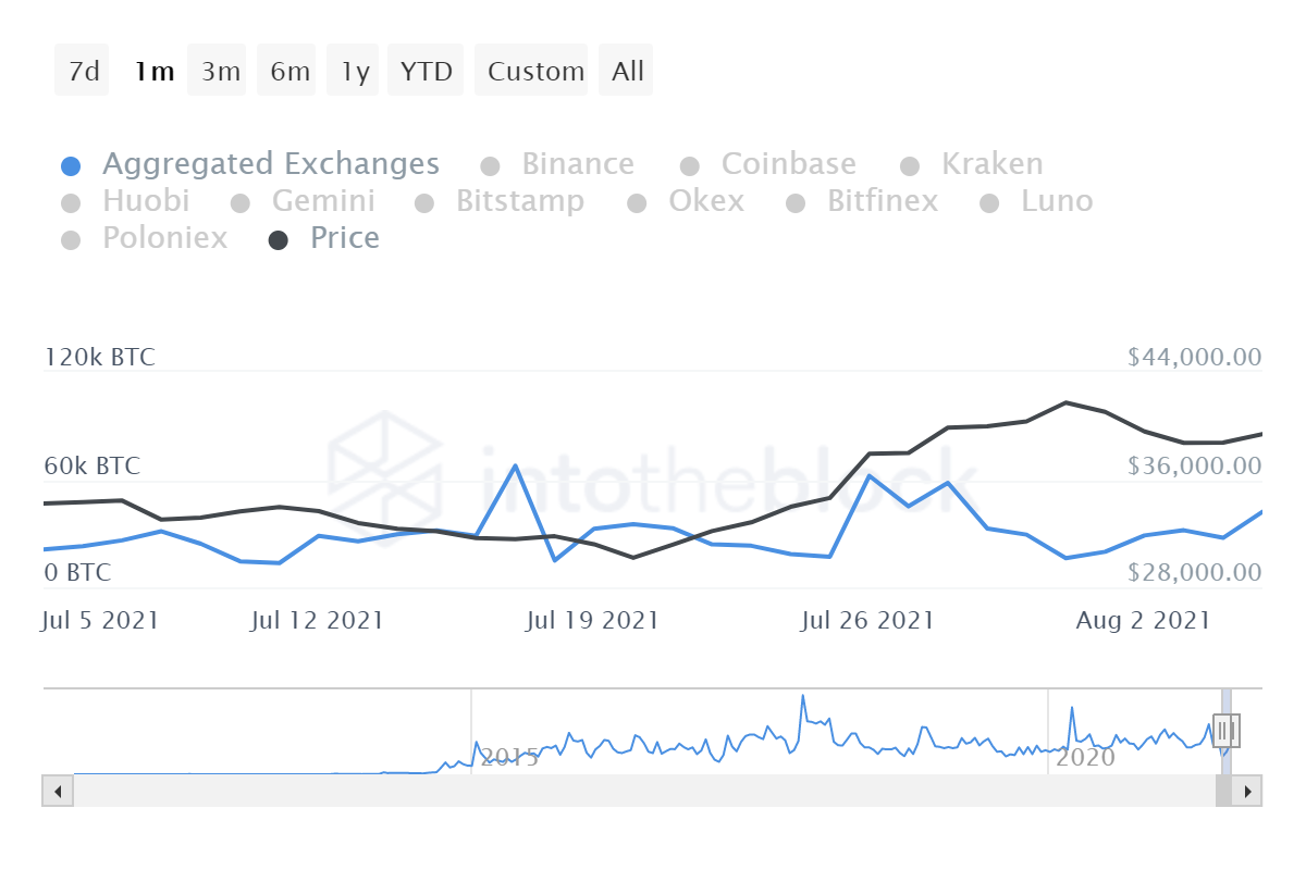 比特币再次突破40,000美元，45,000美元严重阻力