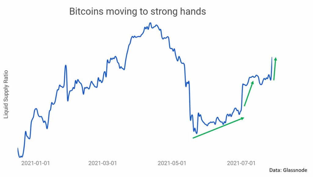 迄今为止的市场：比特币在新的看涨推动中突破了 40,000 美元的关口