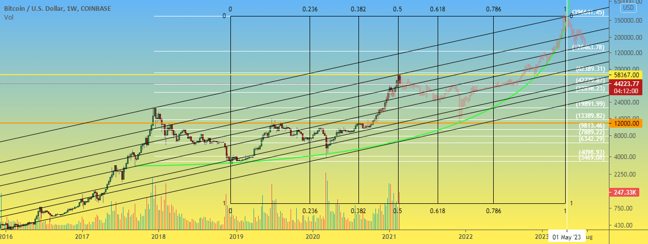BTC 1W 每周版块：比特币周末 №11
