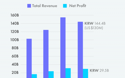 NFT 和音乐产业：K-pop 的新代币经济