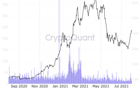 数据显示比特币挖矿热潮仍在继续尽管价格已飙升至 40,000 美元以上
