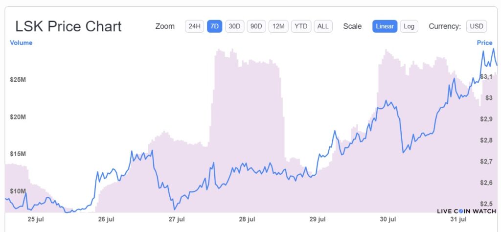 Chainlink 和 Stratis 位居周高位：行情继续上涨