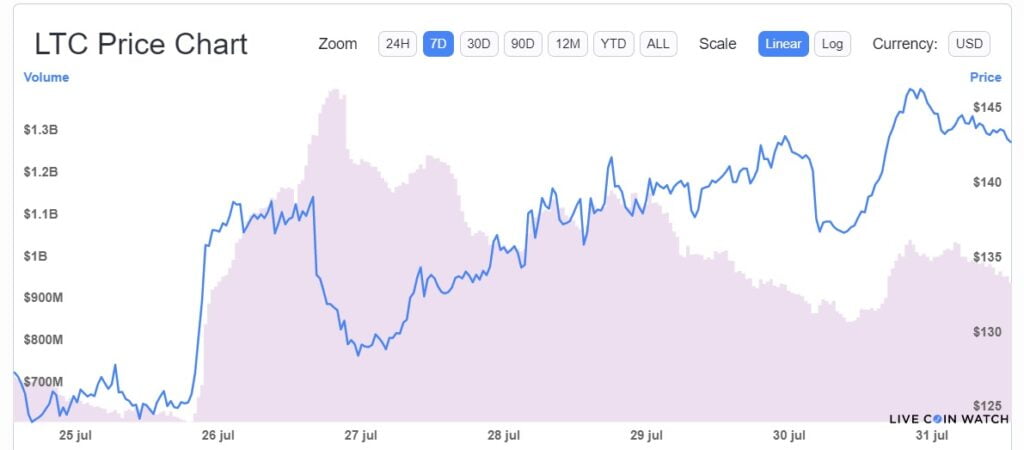 Chainlink 和 Stratis 位居周高位：行情继续上涨