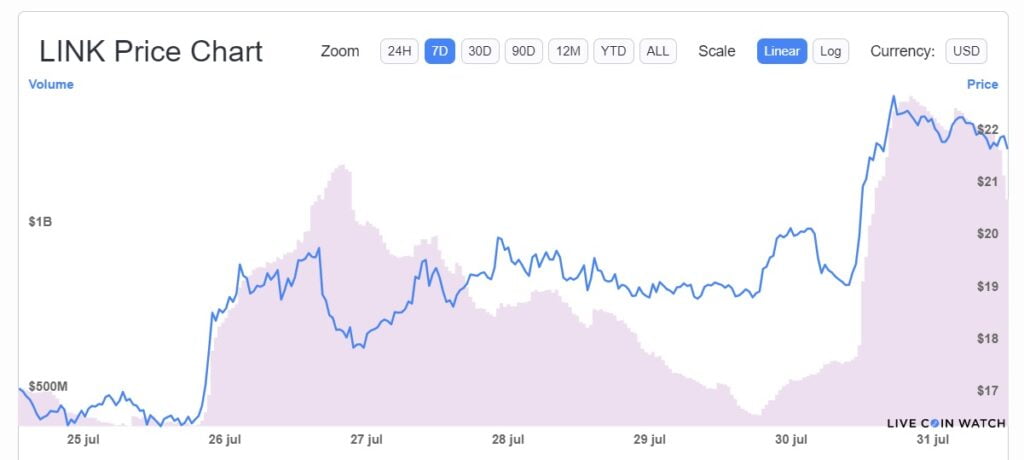 Chainlink 和 Stratis 位居周高位：行情继续上涨