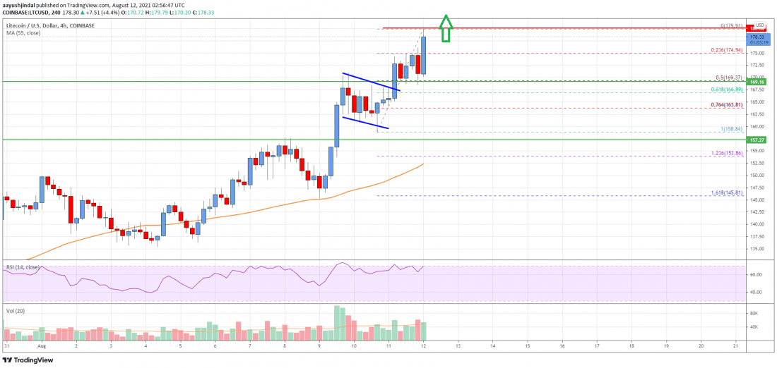 莱特币 (LTC) 价格