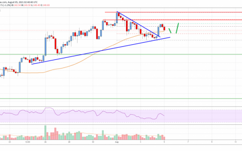 莱特币 (LTC) 价格分析：新上涨可能超过 145 美元