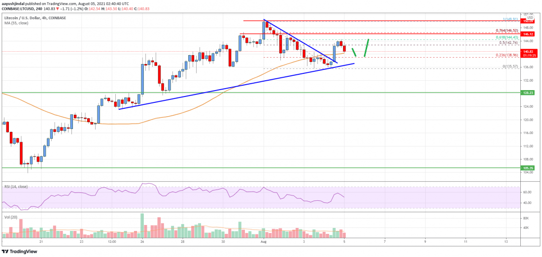 莱特币 (LTC) 价格