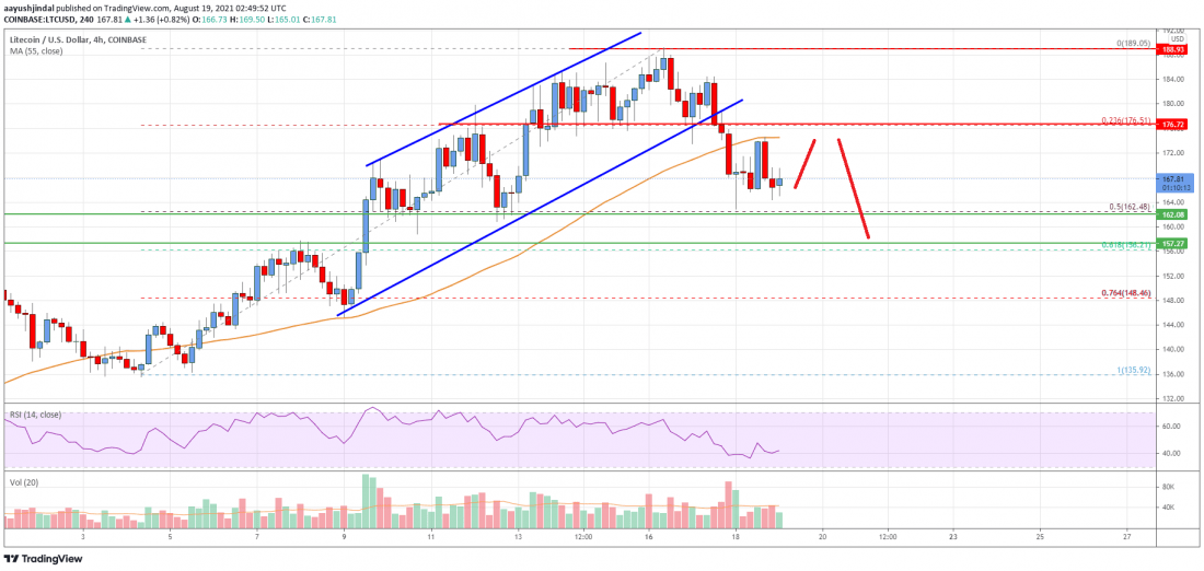 莱特币 (LTC) 价格