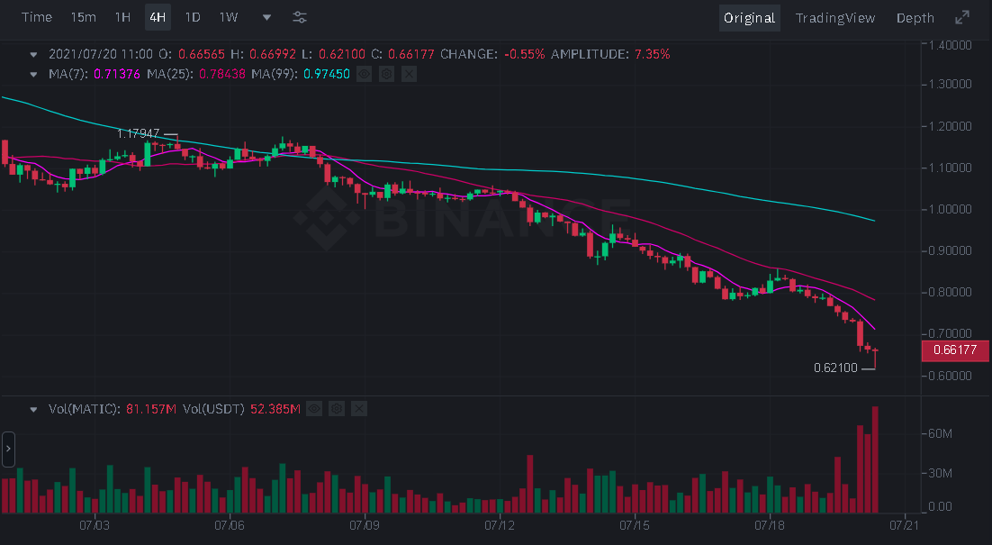 山寨币的最新消息：MATIC、Holo、BTT 和 WIN