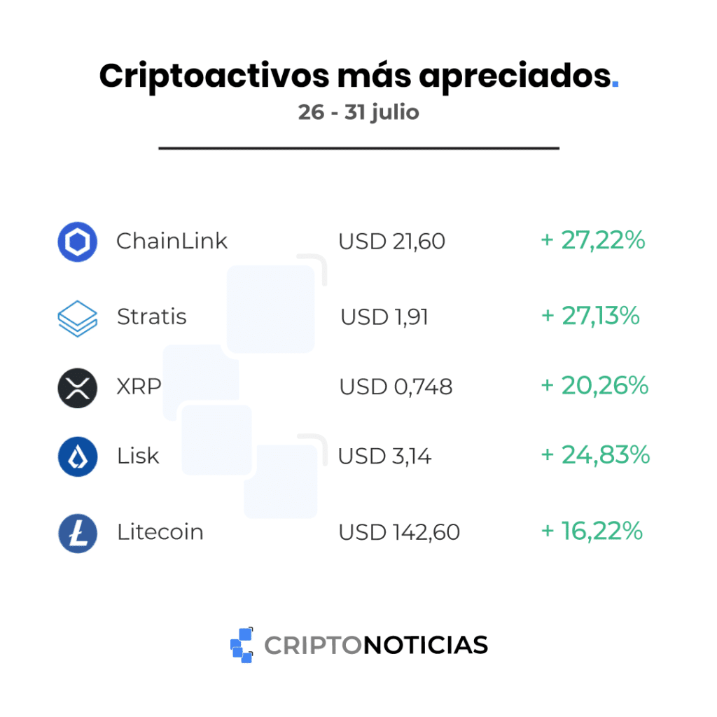 Chainlink 和 Stratis 位居周高位：行情继续上涨