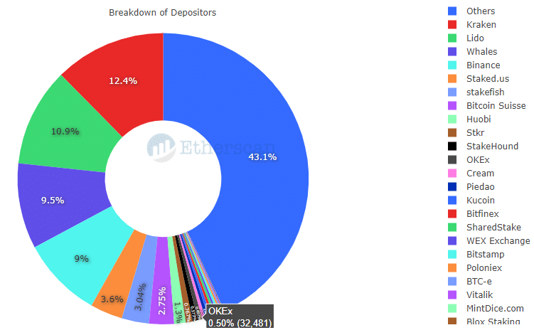 以太坊硬分叉伦敦：Binance、Kucoin、OKEx等交易所准备如何？