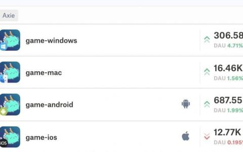 Axie Infinity 不是奥运选手，但它打破了记录：100 万活跃用户